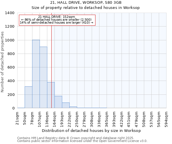 21, HALL DRIVE, WORKSOP, S80 3GB: Size of property relative to detached houses houses in Worksop