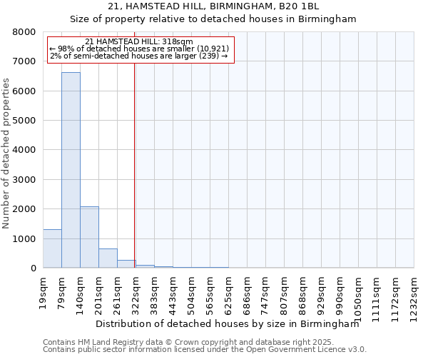 21, HAMSTEAD HILL, BIRMINGHAM, B20 1BL: Size of property relative to detached houses houses in Birmingham