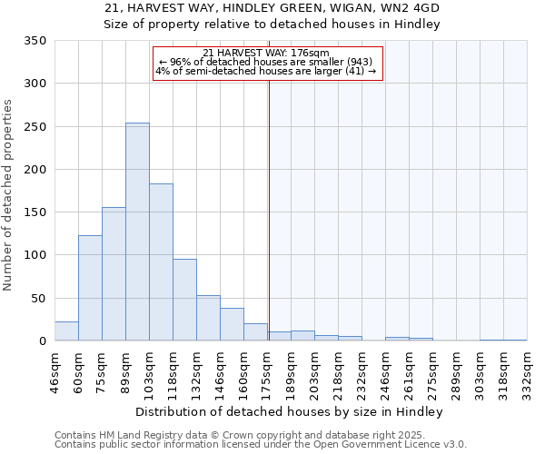 21, HARVEST WAY, HINDLEY GREEN, WIGAN, WN2 4GD: Size of property relative to detached houses in Hindley