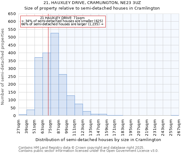 21, HAUXLEY DRIVE, CRAMLINGTON, NE23 3UZ: Size of property relative to semi-detached houses houses in Cramlington