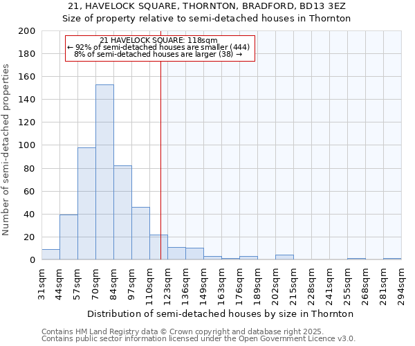 21, HAVELOCK SQUARE, THORNTON, BRADFORD, BD13 3EZ: Size of property relative to semi-detached houses houses in Thornton