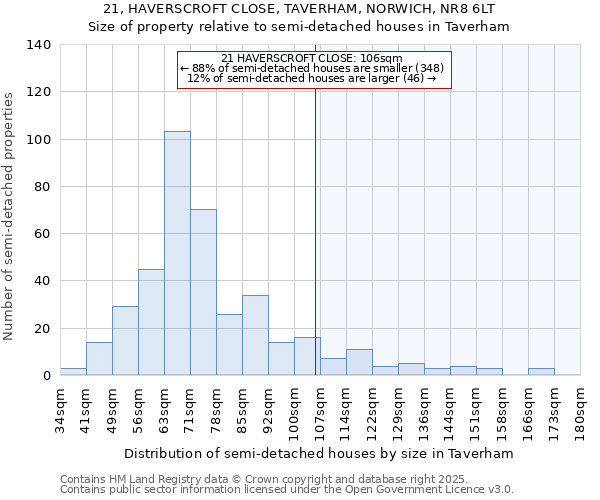 21, HAVERSCROFT CLOSE, TAVERHAM, NORWICH, NR8 6LT: Size of property relative to semi-detached houses houses in Taverham