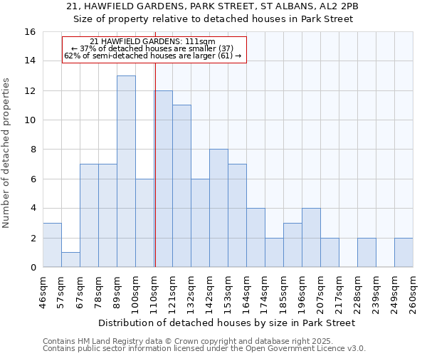 21, HAWFIELD GARDENS, PARK STREET, ST ALBANS, AL2 2PB: Size of property relative to detached houses in Park Street