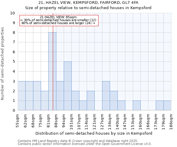 21, HAZEL VIEW, KEMPSFORD, FAIRFORD, GL7 4FA: Size of property relative to semi-detached houses houses in Kempsford