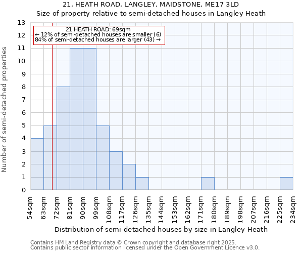 21, HEATH ROAD, LANGLEY, MAIDSTONE, ME17 3LD: Size of property relative to semi-detached houses houses in Langley Heath