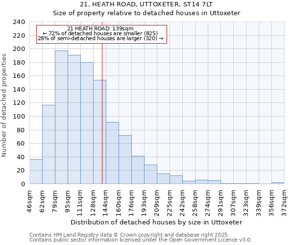 21, HEATH ROAD, UTTOXETER, ST14 7LT: Size of property relative to detached houses houses in Uttoxeter