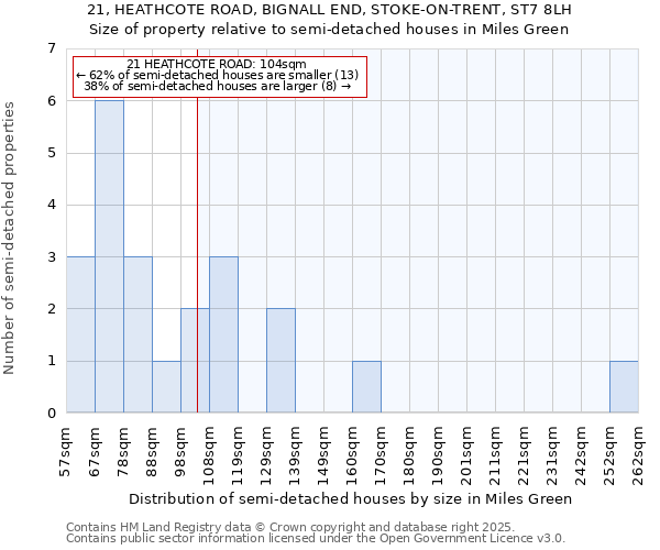 21, HEATHCOTE ROAD, BIGNALL END, STOKE-ON-TRENT, ST7 8LH: Size of property relative to detached houses in Miles Green