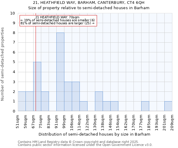 21, HEATHFIELD WAY, BARHAM, CANTERBURY, CT4 6QH: Size of property relative to semi-detached houses houses in Barham