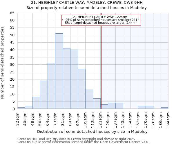 21, HEIGHLEY CASTLE WAY, MADELEY, CREWE, CW3 9HH: Size of property relative to semi-detached houses houses in Madeley