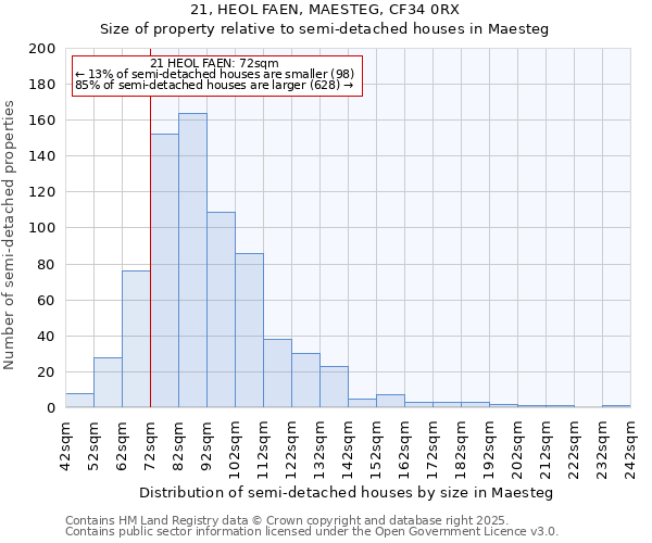 21, HEOL FAEN, MAESTEG, CF34 0RX: Size of property relative to semi-detached houses houses in Maesteg