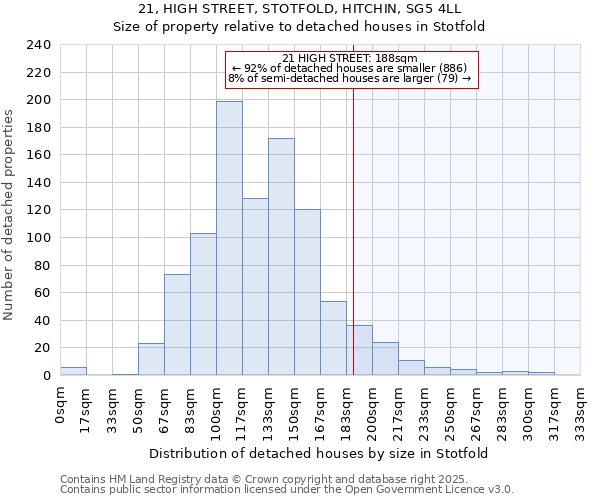 21, HIGH STREET, STOTFOLD, HITCHIN, SG5 4LL: Size of property relative to detached houses in Stotfold