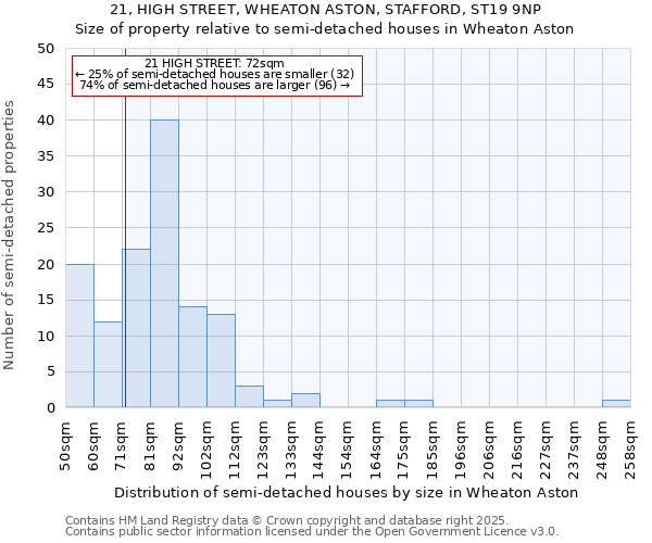 21, HIGH STREET, WHEATON ASTON, STAFFORD, ST19 9NP: Size of property relative to semi-detached houses houses in Wheaton Aston