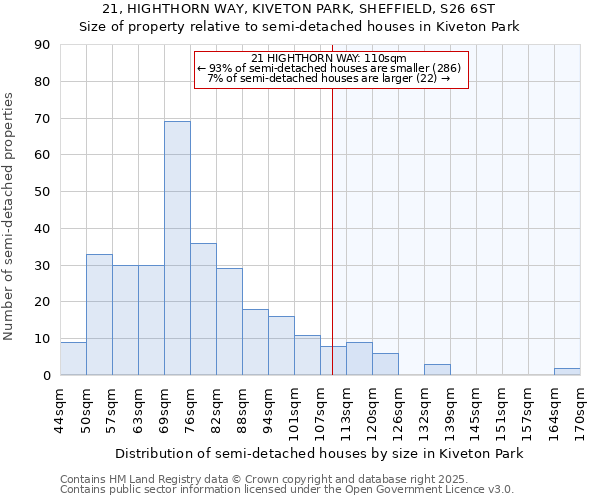 21, HIGHTHORN WAY, KIVETON PARK, SHEFFIELD, S26 6ST: Size of property relative to semi-detached houses houses in Kiveton Park