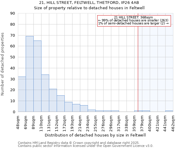 21, HILL STREET, FELTWELL, THETFORD, IP26 4AB: Size of property relative to detached houses houses in Feltwell