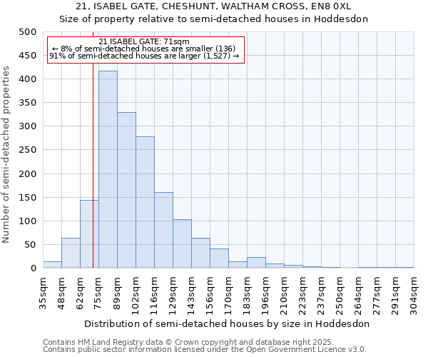 21, ISABEL GATE, CHESHUNT, WALTHAM CROSS, EN8 0XL: Size of property relative to semi-detached houses houses in Hoddesdon