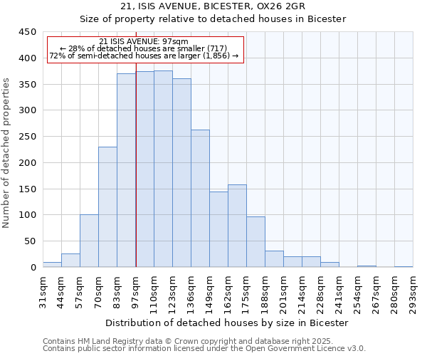 21, ISIS AVENUE, BICESTER, OX26 2GR: Size of property relative to detached houses houses in Bicester