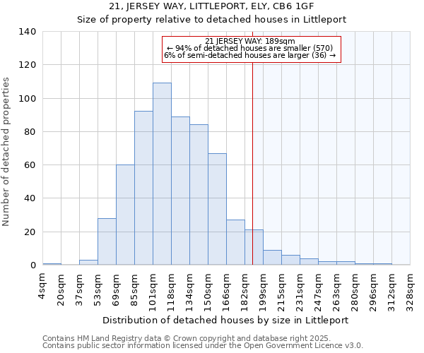 21, JERSEY WAY, LITTLEPORT, ELY, CB6 1GF: Size of property relative to detached houses houses in Littleport