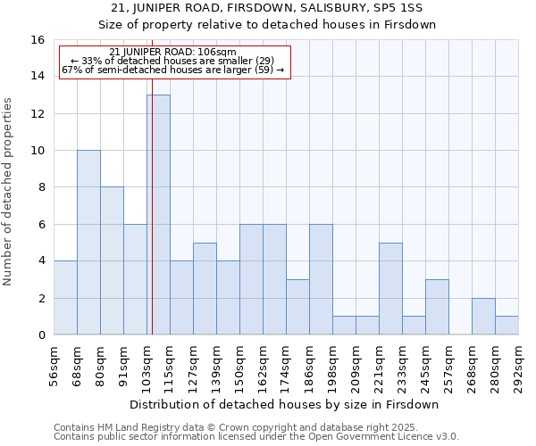 21, JUNIPER ROAD, FIRSDOWN, SALISBURY, SP5 1SS: Size of property relative to detached houses houses in Firsdown