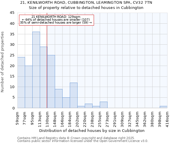 21, KENILWORTH ROAD, CUBBINGTON, LEAMINGTON SPA, CV32 7TN: Size of property relative to detached houses houses in Cubbington
