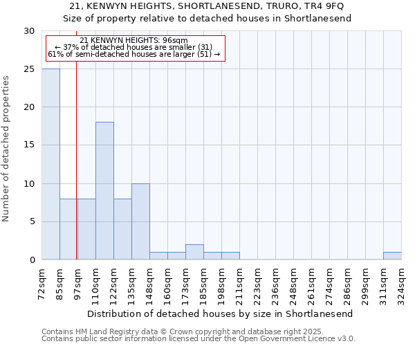 21, KENWYN HEIGHTS, SHORTLANESEND, TRURO, TR4 9FQ: Size of property relative to detached houses houses in Shortlanesend