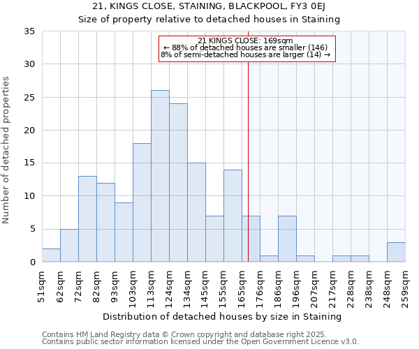 21, KINGS CLOSE, STAINING, BLACKPOOL, FY3 0EJ: Size of property relative to detached houses houses in Staining