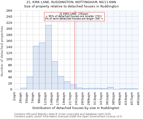 21, KIRK LANE, RUDDINGTON, NOTTINGHAM, NG11 6NN: Size of property relative to detached houses in Ruddington