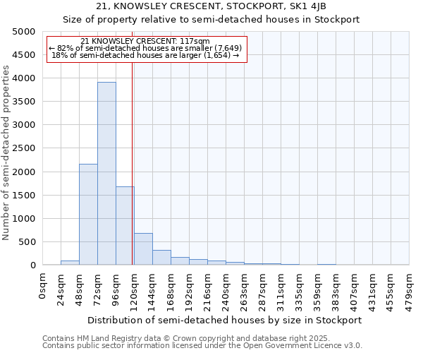 21, KNOWSLEY CRESCENT, STOCKPORT, SK1 4JB: Size of property relative to semi-detached houses houses in Stockport