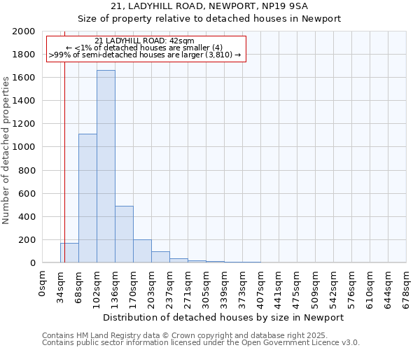 21, LADYHILL ROAD, NEWPORT, NP19 9SA: Size of property relative to detached houses houses in Newport