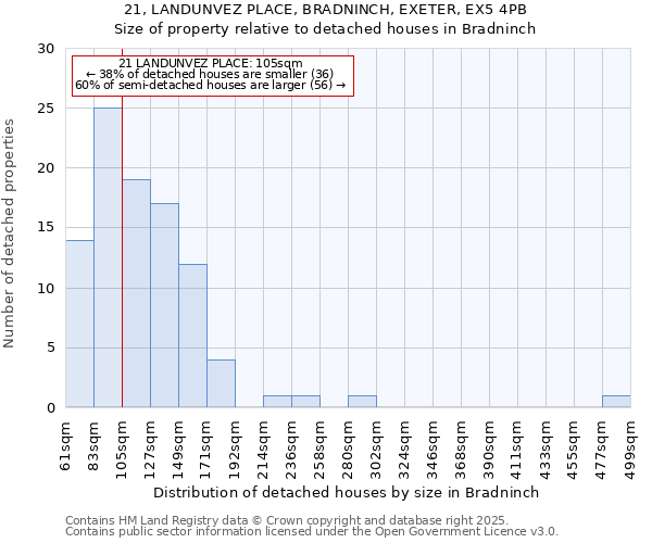 21, LANDUNVEZ PLACE, BRADNINCH, EXETER, EX5 4PB: Size of property relative to detached houses houses in Bradninch
