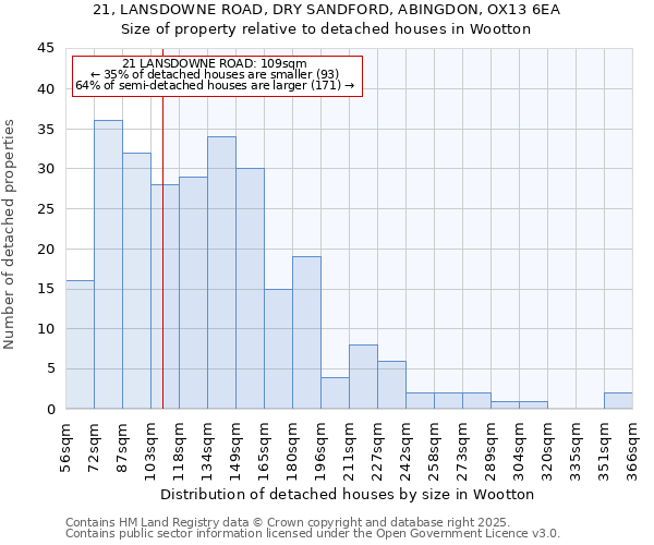 21, LANSDOWNE ROAD, DRY SANDFORD, ABINGDON, OX13 6EA: Size of property relative to detached houses houses in Wootton
