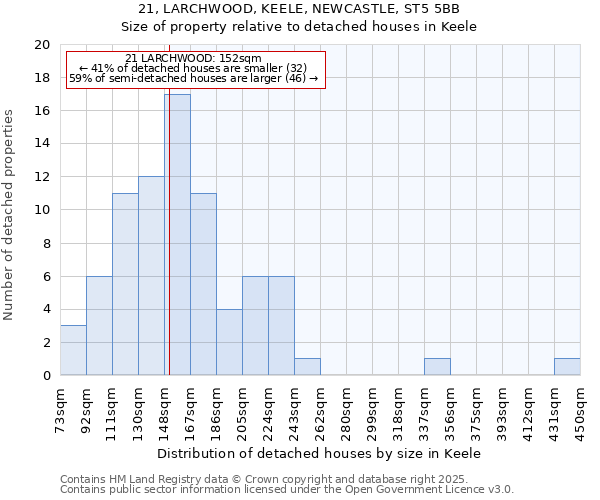 21, LARCHWOOD, KEELE, NEWCASTLE, ST5 5BB: Size of property relative to detached houses houses in Keele