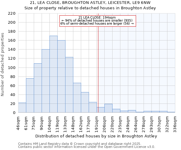 21, LEA CLOSE, BROUGHTON ASTLEY, LEICESTER, LE9 6NW: Size of property relative to detached houses houses in Broughton Astley