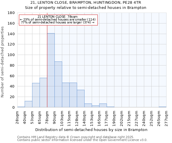 21, LENTON CLOSE, BRAMPTON, HUNTINGDON, PE28 4TR: Size of property relative to detached houses in Brampton