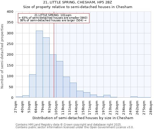 21, LITTLE SPRING, CHESHAM, HP5 2BZ: Size of property relative to semi-detached houses houses in Chesham