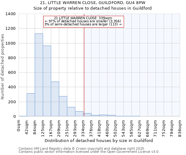 21, LITTLE WARREN CLOSE, GUILDFORD, GU4 8PW: Size of property relative to detached houses houses in Guildford