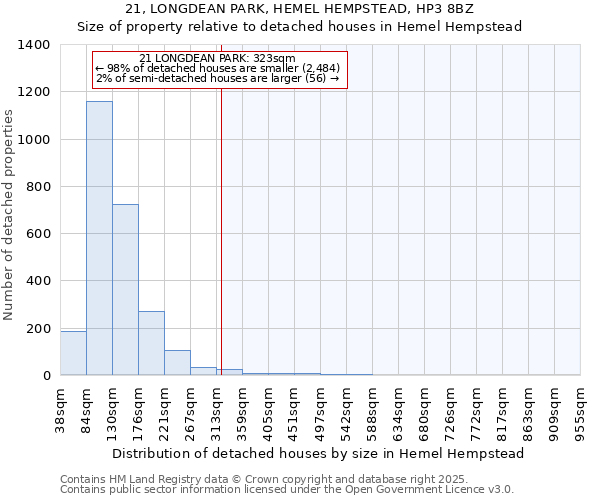 21, LONGDEAN PARK, HEMEL HEMPSTEAD, HP3 8BZ: Size of property relative to detached houses in Hemel Hempstead