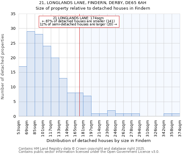 21, LONGLANDS LANE, FINDERN, DERBY, DE65 6AH: Size of property relative to detached houses houses in Findern