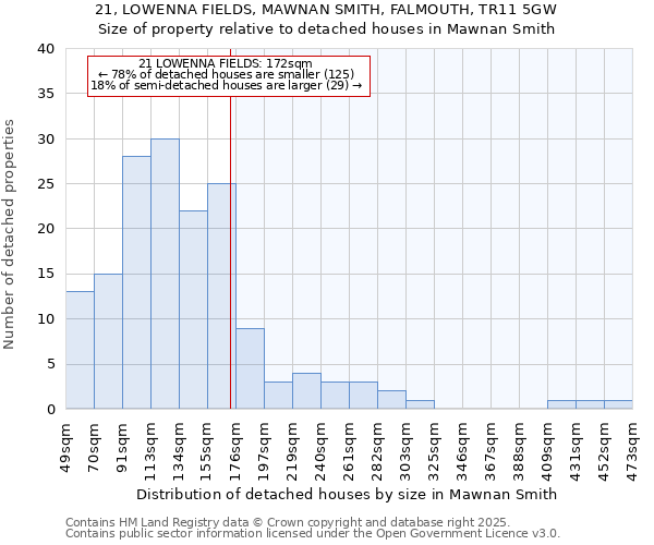 21, LOWENNA FIELDS, MAWNAN SMITH, FALMOUTH, TR11 5GW: Size of property relative to detached houses houses in Mawnan Smith