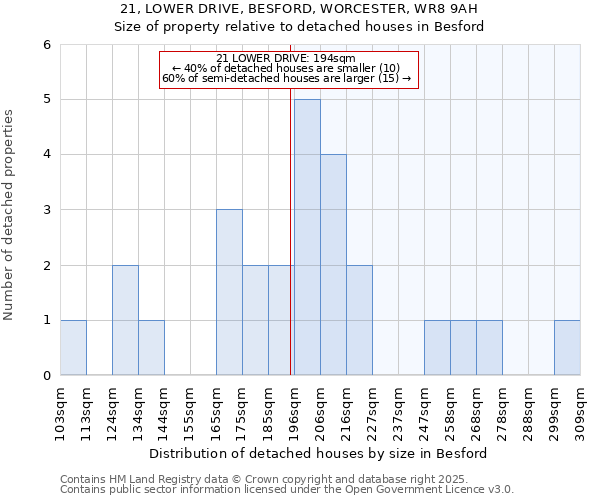 21, LOWER DRIVE, BESFORD, WORCESTER, WR8 9AH: Size of property relative to detached houses houses in Besford