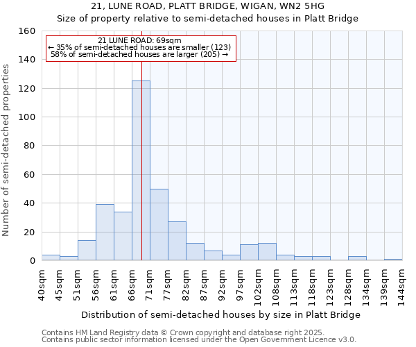 21, LUNE ROAD, PLATT BRIDGE, WIGAN, WN2 5HG: Size of property relative to detached houses in Platt Bridge