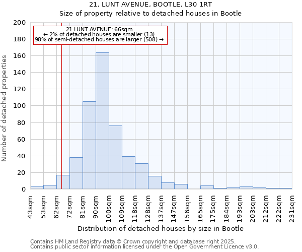 21, LUNT AVENUE, BOOTLE, L30 1RT: Size of property relative to detached houses houses in Bootle