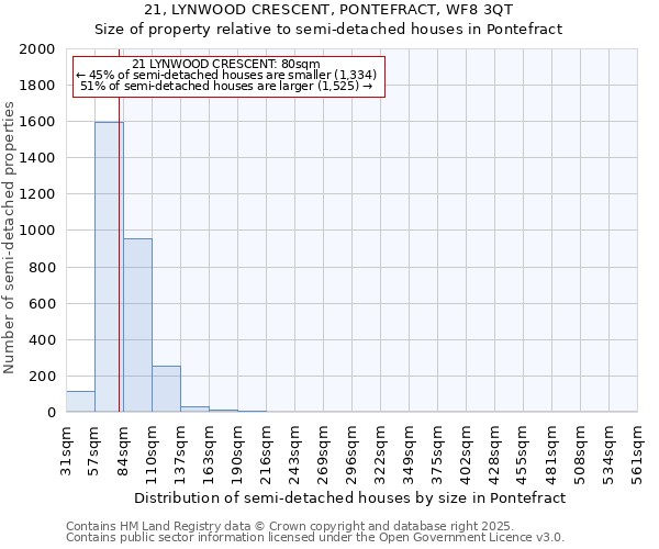21, LYNWOOD CRESCENT, PONTEFRACT, WF8 3QT: Size of property relative to semi-detached houses houses in Pontefract