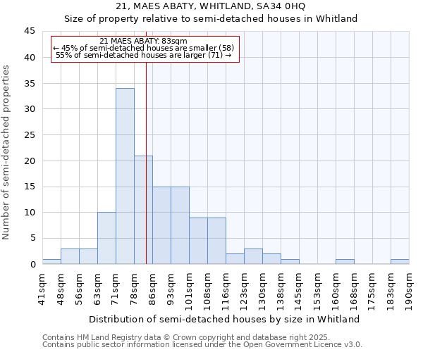 21, MAES ABATY, WHITLAND, SA34 0HQ: Size of property relative to semi-detached houses houses in Whitland