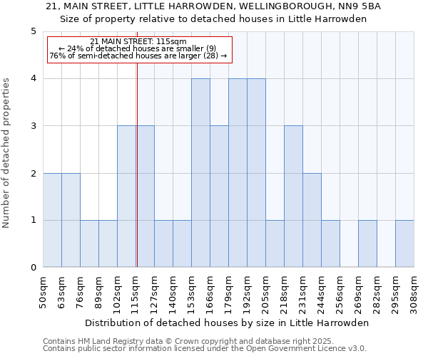 21, MAIN STREET, LITTLE HARROWDEN, WELLINGBOROUGH, NN9 5BA: Size of property relative to detached houses in Little Harrowden
