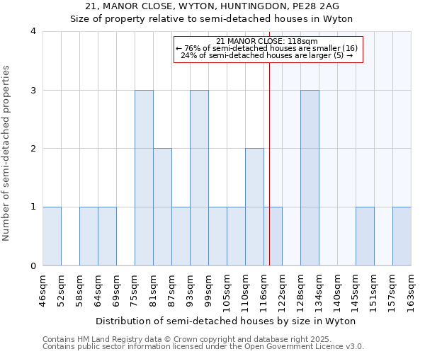 21, MANOR CLOSE, WYTON, HUNTINGDON, PE28 2AG: Size of property relative to semi-detached houses houses in Wyton