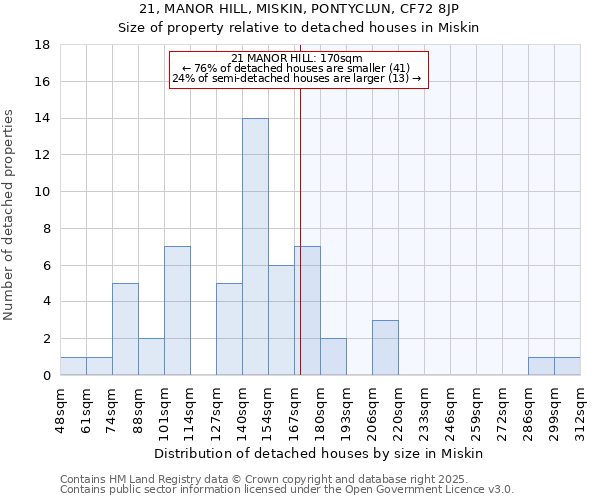21, MANOR HILL, MISKIN, PONTYCLUN, CF72 8JP: Size of property relative to detached houses houses in Miskin