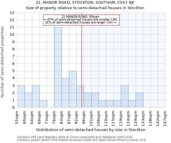 21, MANOR ROAD, STOCKTON, SOUTHAM, CV47 8JF: Size of property relative to detached houses in Stockton