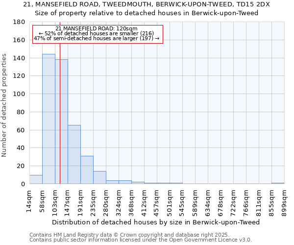 21, MANSEFIELD ROAD, TWEEDMOUTH, BERWICK-UPON-TWEED, TD15 2DX: Size of property relative to detached houses houses in Berwick-upon-Tweed