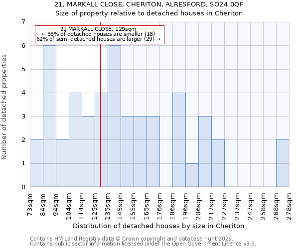 21, MARKALL CLOSE, CHERITON, ALRESFORD, SO24 0QF: Size of property relative to detached houses houses in Cheriton
