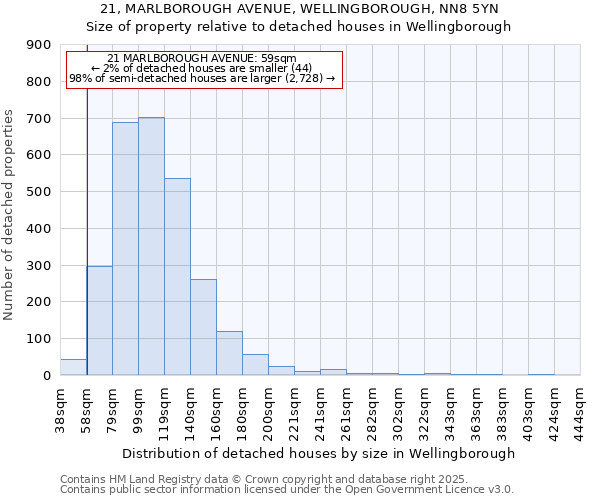 21, MARLBOROUGH AVENUE, WELLINGBOROUGH, NN8 5YN: Size of property relative to detached houses in Wellingborough